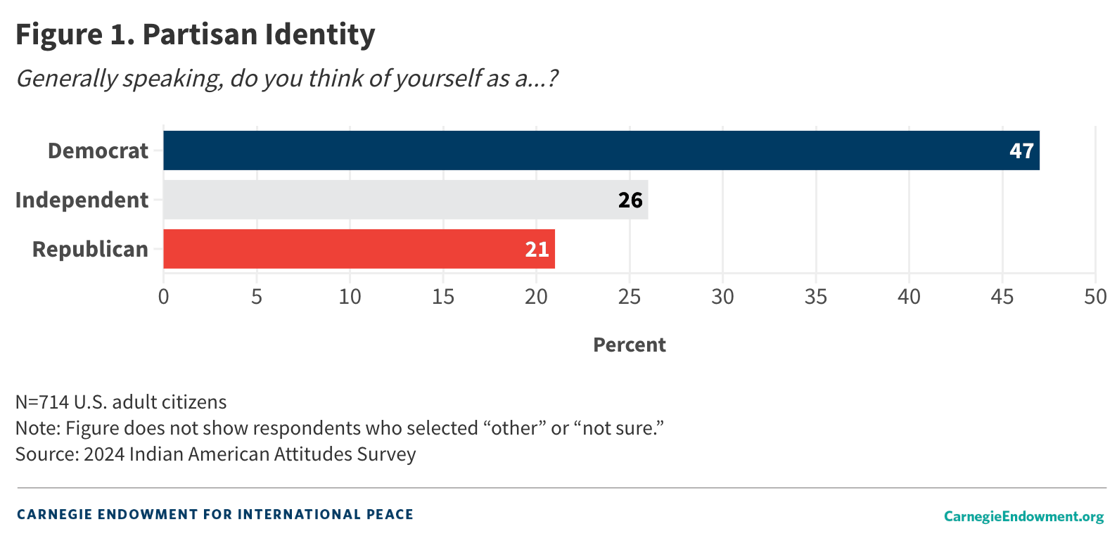 Figure 1: Partisan Identity